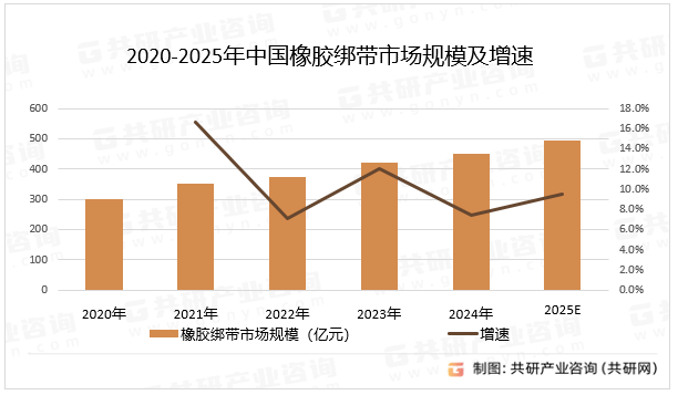 2020-2025年中国橡胶绑带市场规模及增速