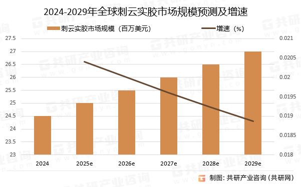 2024-2029年全球刺云实胶市场规模预测及增速