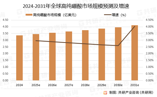 2024-2031年全球高纯硼酸市场规模预测及增速