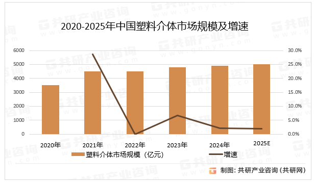 2020-2025年中国塑料介体市场规模及增速