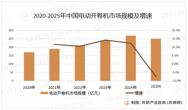 2020-2025年中国电动开卷机市场规模及增速