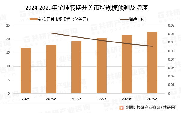 2024-2029年全球转换开关市场规模预测及增速