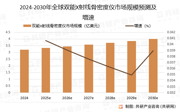 2024-2030年全球双能X射线骨密度仪市场规模预测及增速
