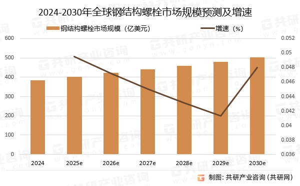 2024-2030年全球钢结构螺栓市场规模预测及增速