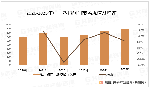 常见的塑料阀门种类包括蝶阀、电磁阀、球阀、隔膜阀等。随着材料科学和制造技术的不断进步，塑料阀门的性能和质量不断提升，新的高性能塑料材料不断涌现，如 PVDF、CPVC 等，使塑料阀门能够适应更高的温度、压力以及更强的腐蚀性介质。同时，塑料阀门的应用领域也在不断拓展，如在半导体制造、新能源汽车等新兴领域的应用逐渐增加，预计2025年中国塑料阀门市场规模同比增长5.9%。2020-2025年中国塑料阀门市场规模及增速