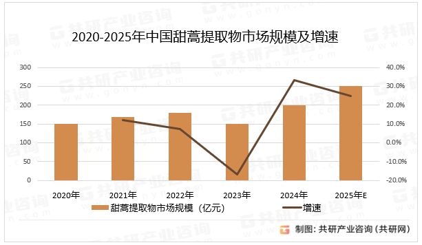 2020-2025年中国甜蒿提取物市场规模及增速
