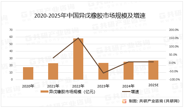 2020-2025年中国异戊橡胶市场规模及增速