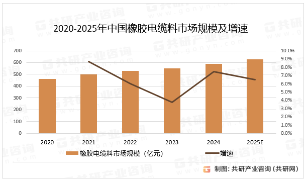 2020-2025年中国橡胶电缆料市场规模及增速