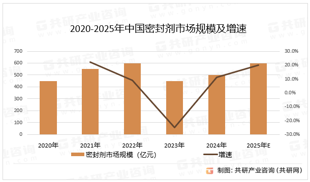 2020-2025年中国密封剂市场规模及增速