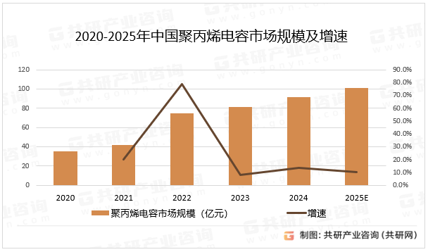 2020-2025年中国聚丙烯电容市场规模及增速