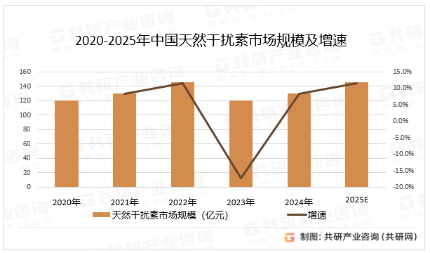 2020-2025年中国天然干扰素市场规模及增速