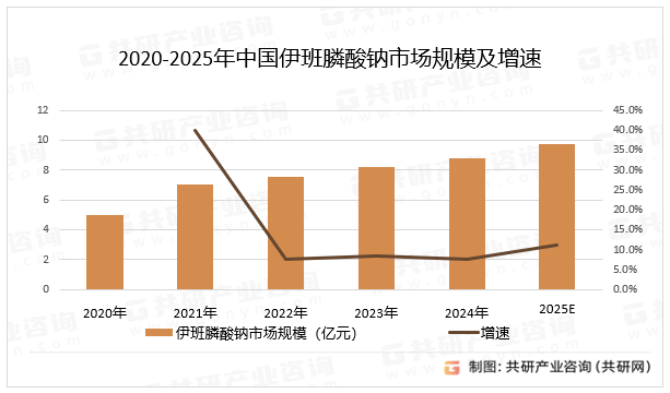 2020-2025年中国伊班膦酸钠市场规模及增速