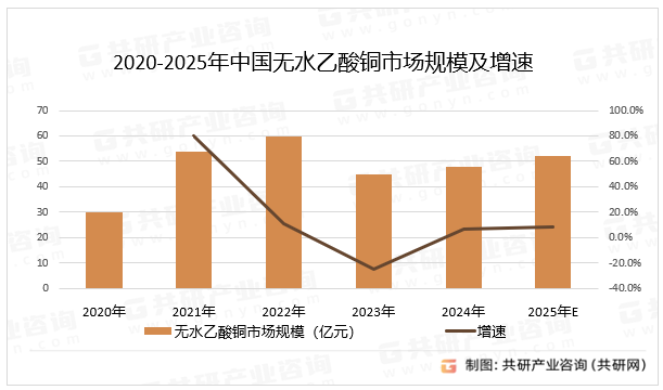 2020-2025年中国无水乙酸铜市场规模及增速