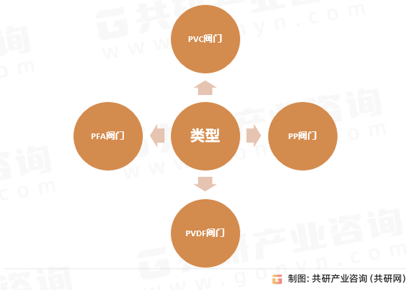 塑料阀门类型