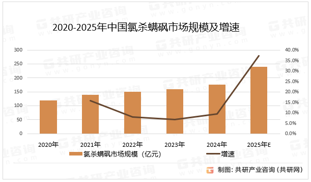 2020-2025年中国氯杀螨砜市场规模及增速