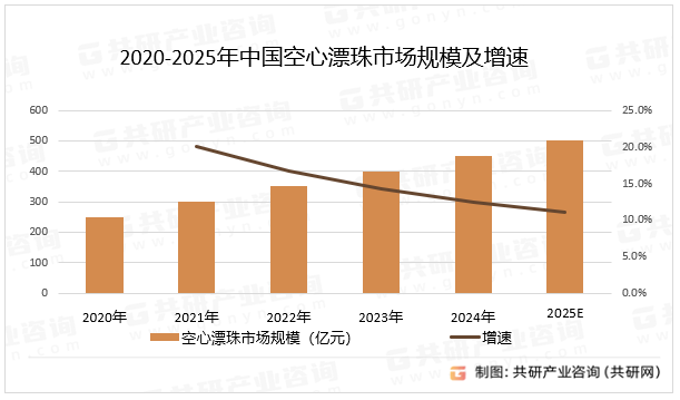2020-2025年中国空心漂珠市场规模及增速