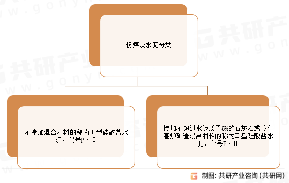 粉煤灰水泥分类