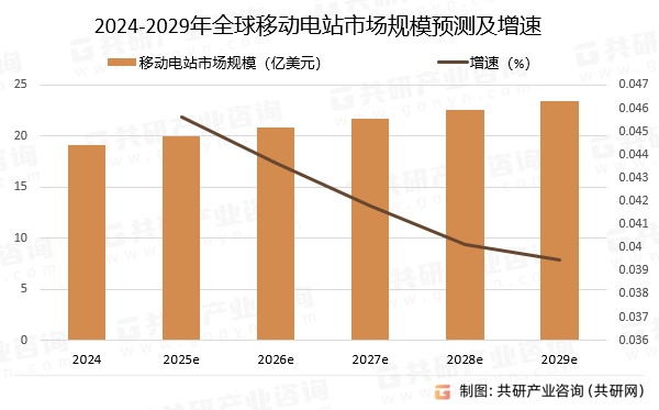 2024-2029年全球移动电站市场规模预测及增速