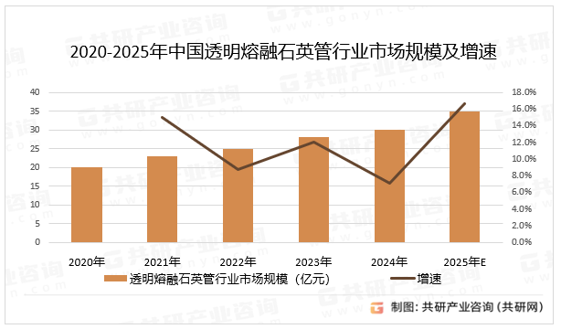 2020-2025年中国透明熔融石英管行业市场规模及增速