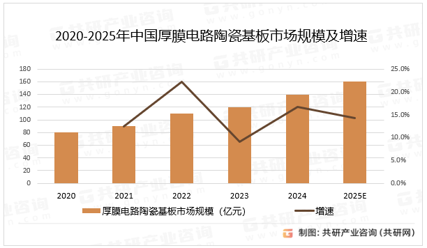 2020-2025年中国厚膜电路陶瓷基板市场规模及增速