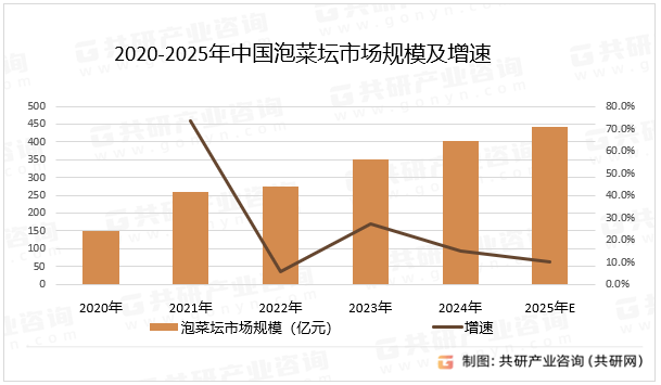 2020-2025年中国泡菜坛市场规模及增速