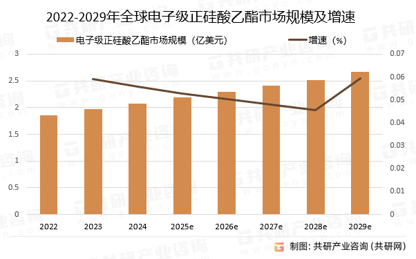 2022-2029年全球电子级正硅酸乙酯市场规模预测及增速