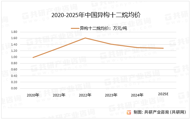 2020-2025年中国异构十二烷均价