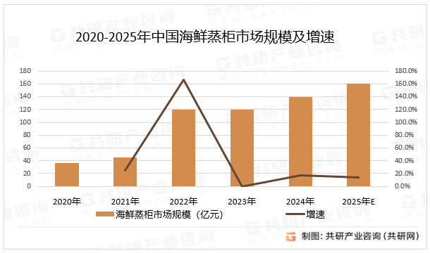 2020-2025年中国海鲜蒸柜市场规模及增速