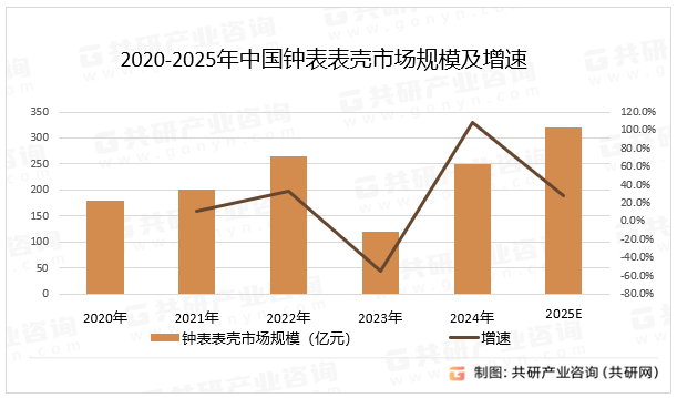 2020-2025年中国钟表表壳市场规模及增速