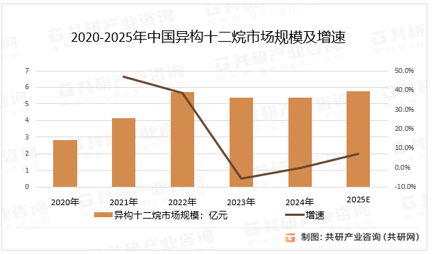 2020-2025年中国异构十二烷市场规模及增速