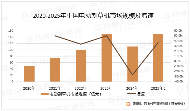 2020-2025年中国电动割草机市场规模及增速