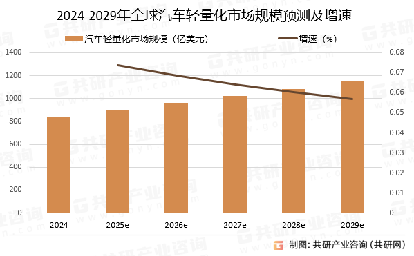 2024-2029年全球汽车轻量化市场规模预测及增速