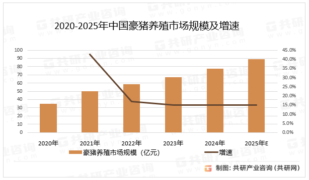 2020-2025年中国豪猪养殖市场规模及增速