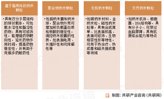 纳米药物分类