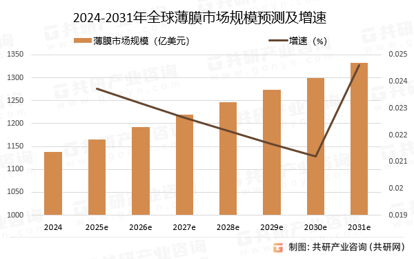2024-2031年全球薄膜市场规模预测及增速