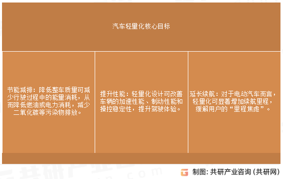 汽车轻量化核心目标