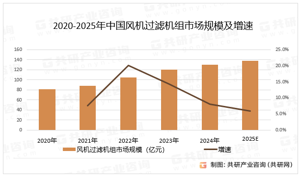 2020-2025年中国风机过滤机组市场规模及增速