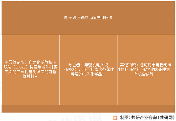 电子级正硅酸乙酯应用领域