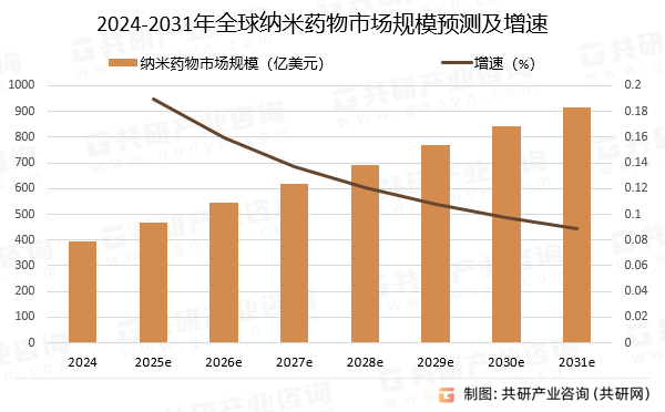 2024-2031年全球纳米药物市场规模预测及增速