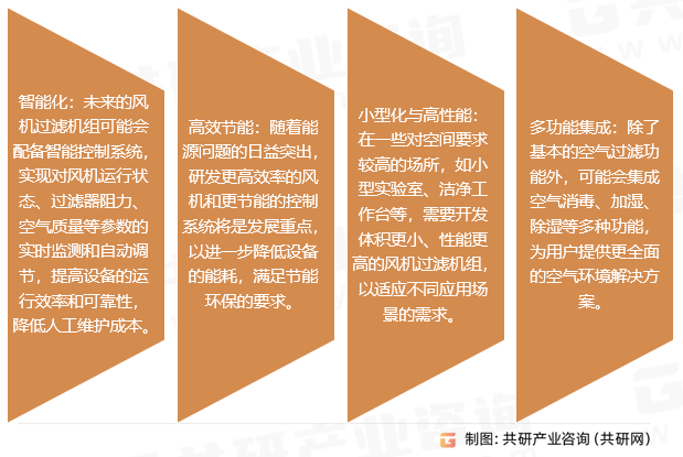 风机过滤机组发展趋势