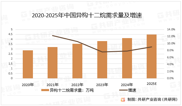 2020-2025年中国异构十二烷需求量及增速