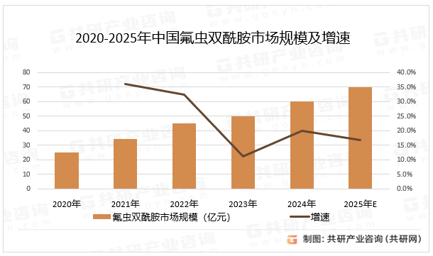 2020-2025年中国氟虫双酰胺市场规模及增速