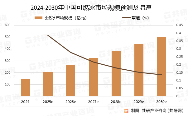 2024-2030年中国可燃冰市场规模预测及增速