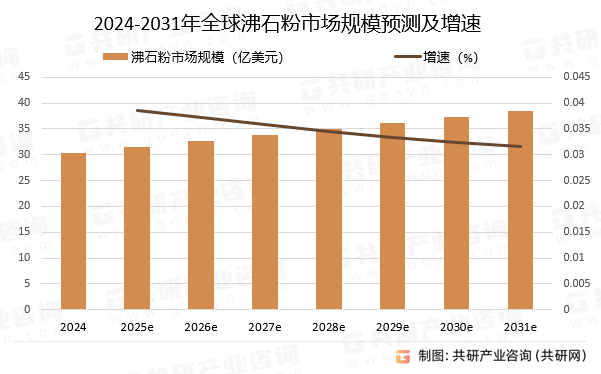 2024-2031年全球沸石粉市场规模预测及增速