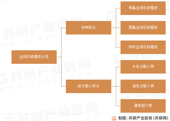 金刚石研磨液分类