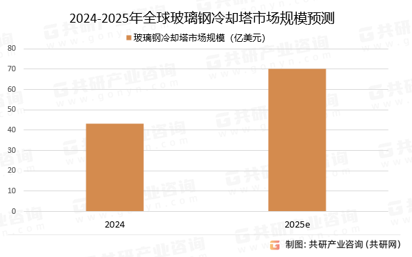 2024-2025年全球玻璃钢冷却塔市场规模预测