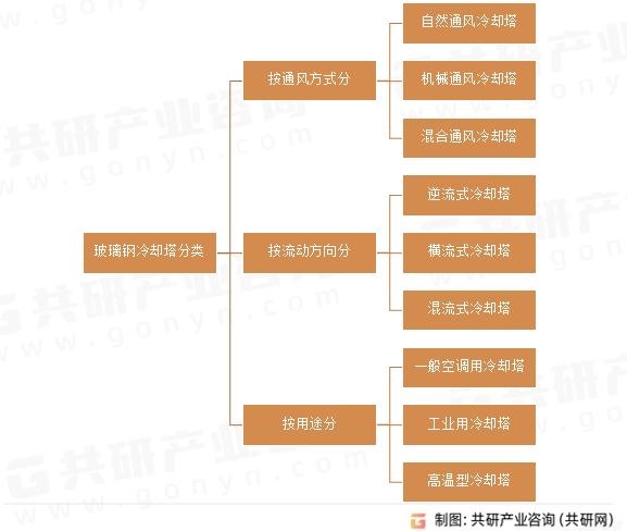 玻璃钢冷却塔分类