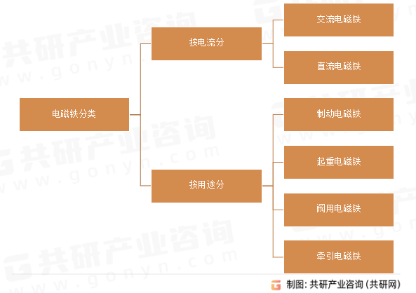 电磁铁分类