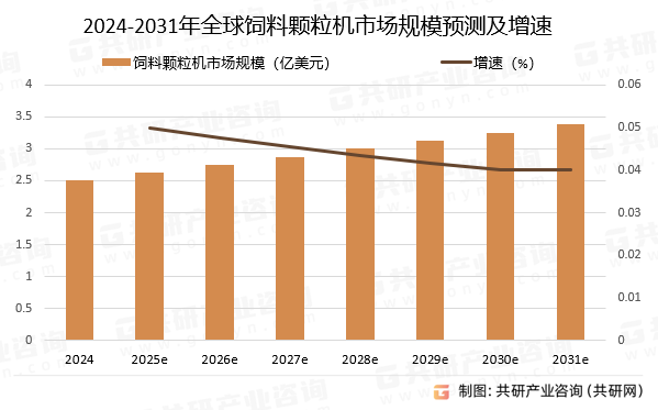 2024-2031年全球饲料颗粒机市场规模预测及增速