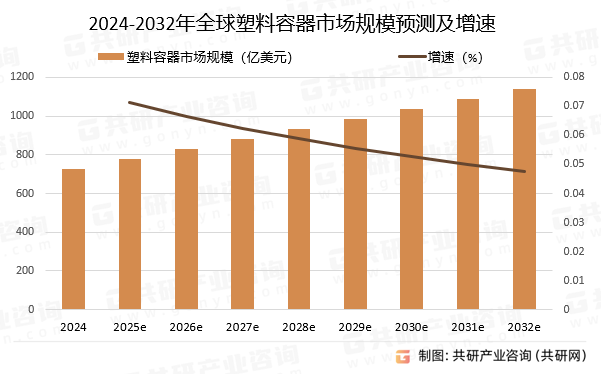 2024-2032年全球塑料容器市场规模预测及增速
